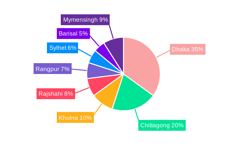 Vehicle Insurance Market in Bangladesh Regional Share