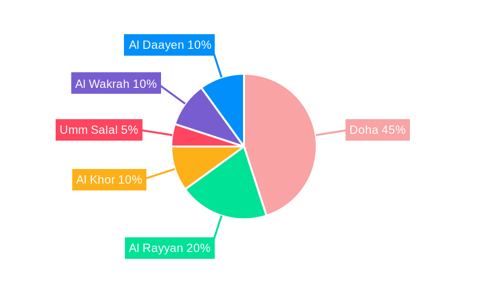 Waste Management in Qatar Market Regional Share