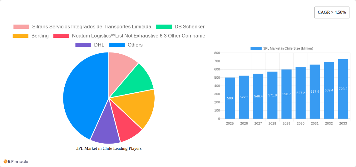 3PL Market in Chile Research Report - Market Size, Growth & Forecast