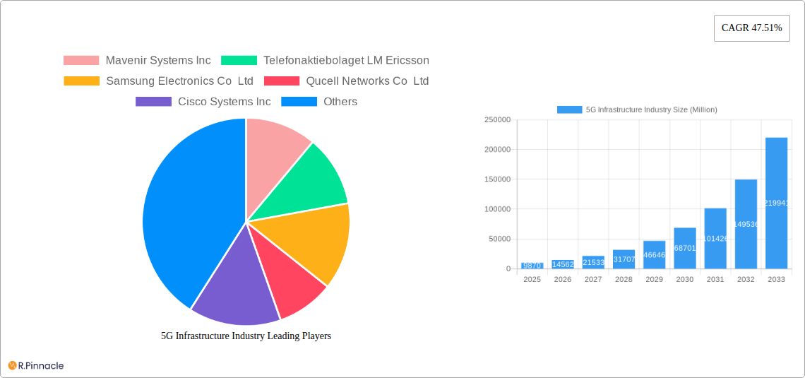 5G Infrastructure Industry Research Report - Market Size, Growth & Forecast