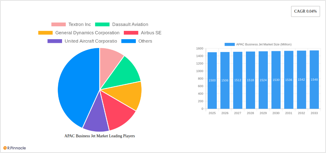 APAC Business Jet Market Research Report - Market Size, Growth & Forecast