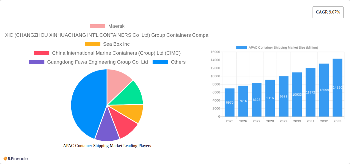APAC Container Shipping Market Research Report - Market Size, Growth & Forecast