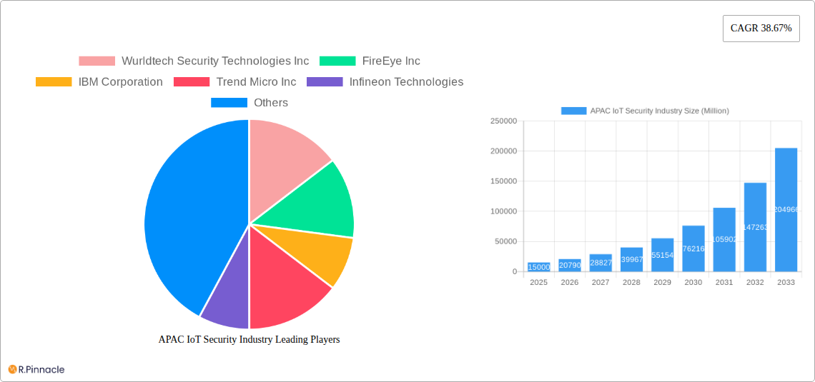 APAC IoT Security Industry Research Report - Market Size, Growth & Forecast
