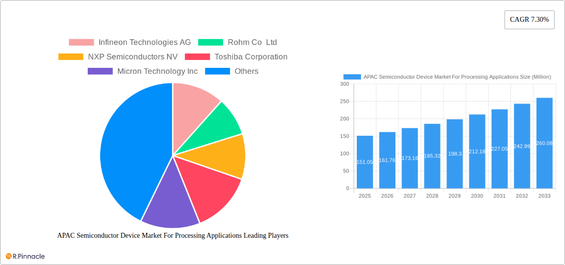 APAC Semiconductor Device Market For Processing Applications Research Report - Market Size, Growth & Forecast