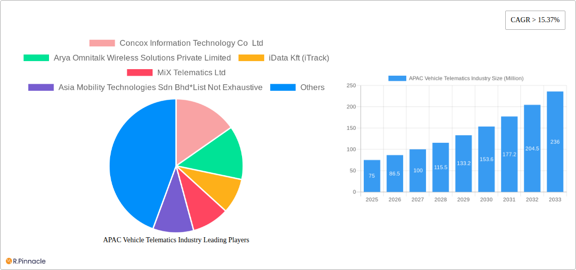 APAC Vehicle Telematics Industry Research Report - Market Size, Growth & Forecast