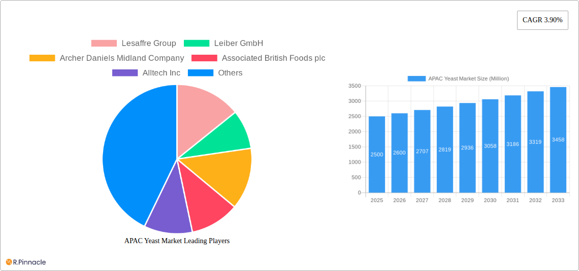APAC Yeast Market Research Report - Market Size, Growth & Forecast