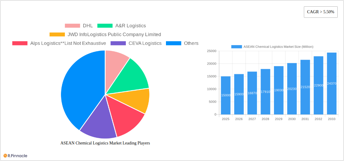 ASEAN Chemical Logistics Market Research Report - Market Size, Growth & Forecast