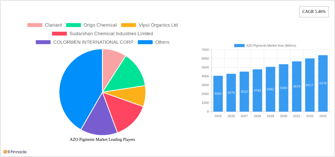 AZO Pigments Market Research Report - Market Size, Growth & Forecast