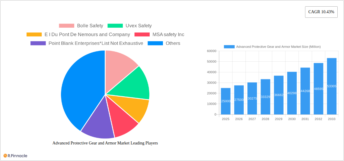 Advanced Protective Gear and Armor Market Research Report - Market Size, Growth & Forecast