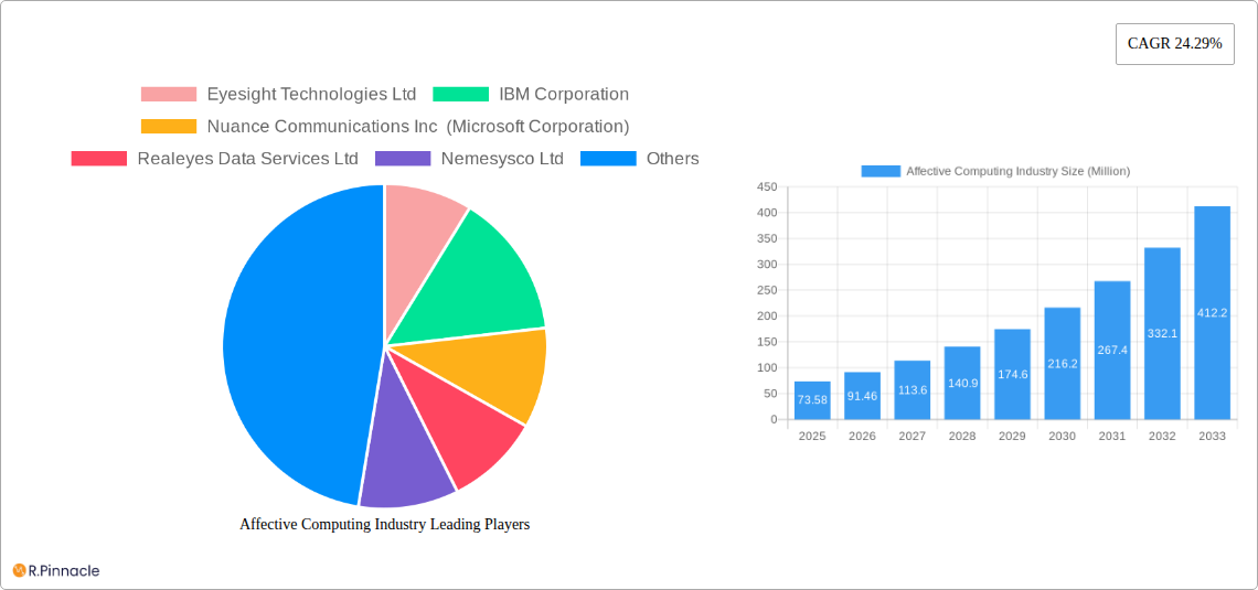 Affective Computing Industry Research Report - Market Size, Growth & Forecast