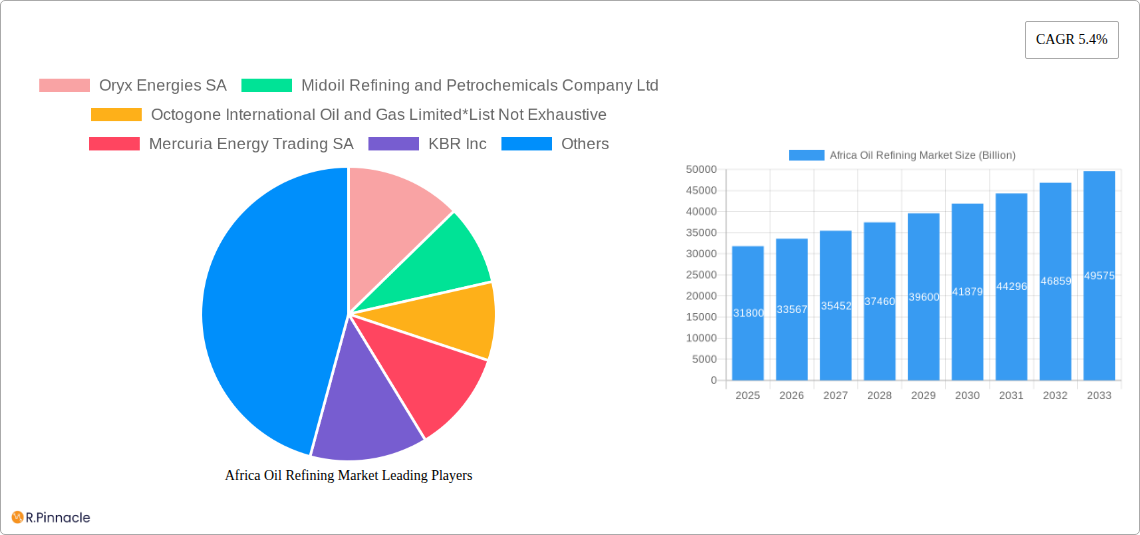 Africa Oil Refining Market Research Report - Market Size, Growth & Forecast
