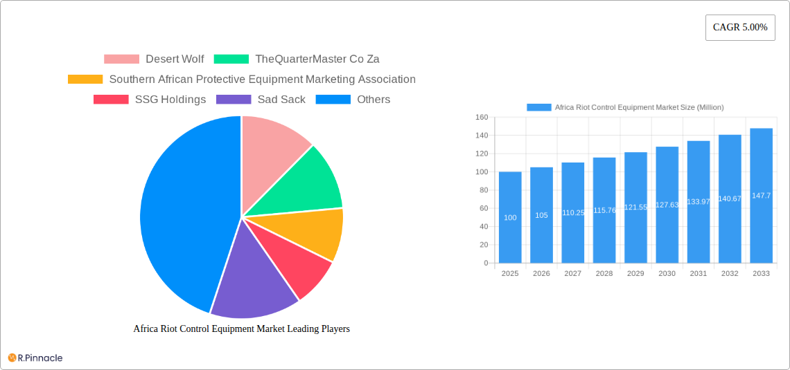 Africa Riot Control Equipment Market Research Report - Market Size, Growth & Forecast