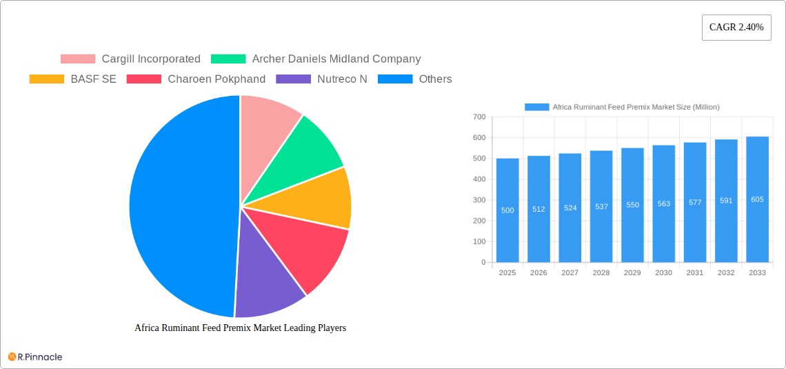Africa Ruminant Feed Premix Market Research Report - Market Size, Growth & Forecast