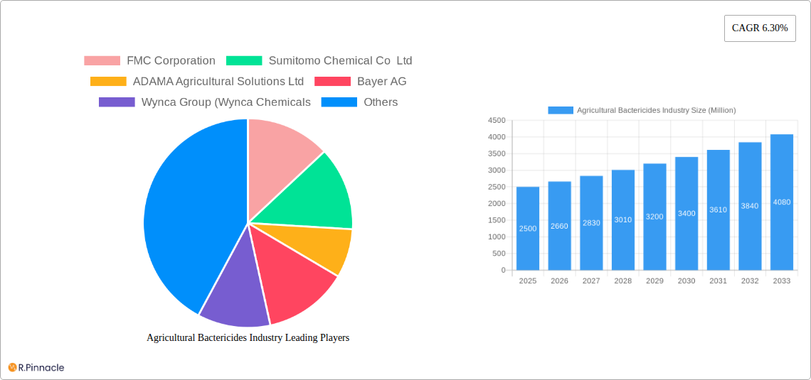 Agricultural Bactericides Industry Research Report - Market Size, Growth & Forecast