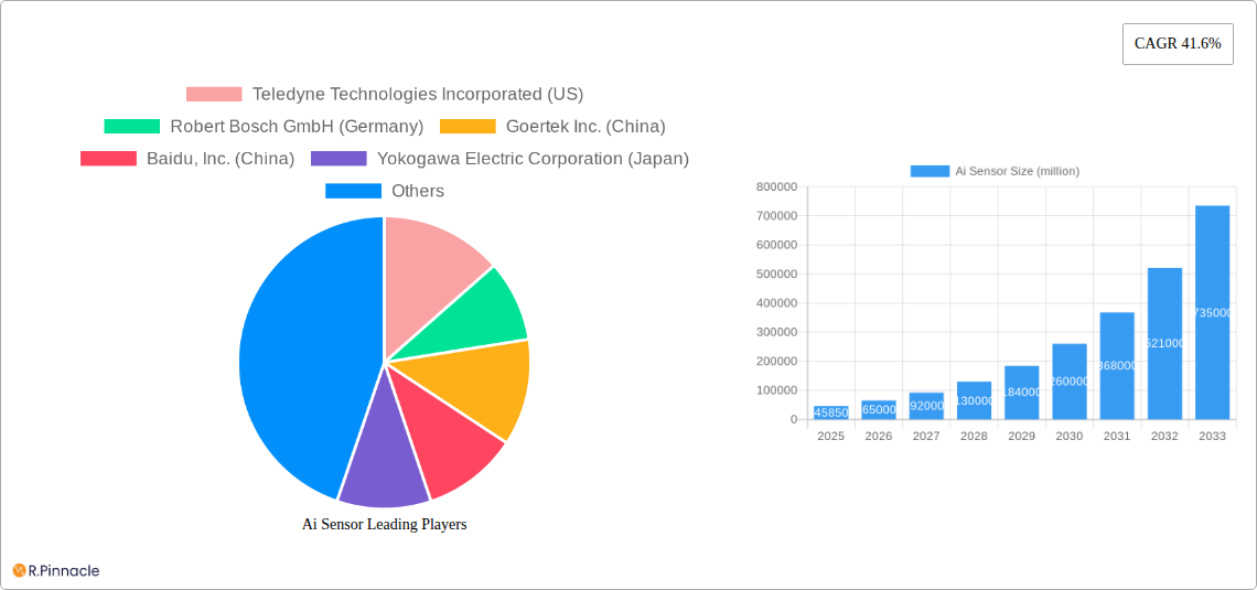 Ai Sensor Research Report - Market Size, Growth & Forecast