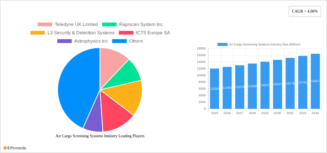 Air Cargo Screening Systems Industry Research Report - Market Size, Growth & Forecast