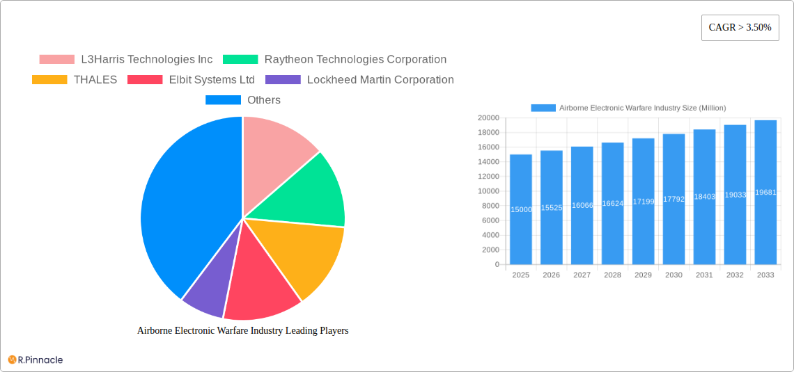 Airborne Electronic Warfare Industry Research Report - Market Size, Growth & Forecast