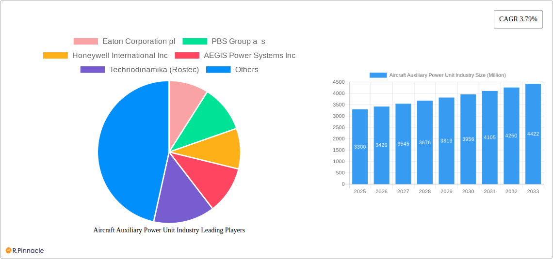 Aircraft Auxiliary Power Unit Industry Research Report - Market Size, Growth & Forecast