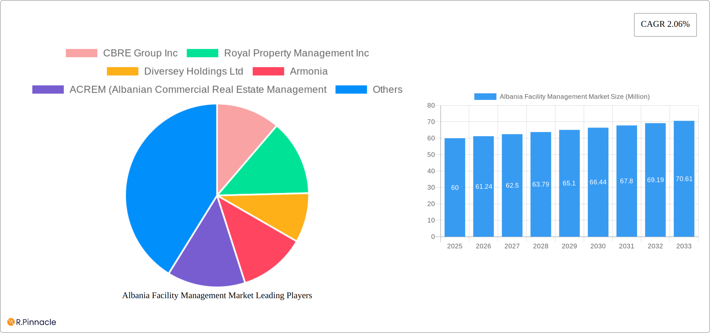 Albania Facility Management Market Research Report - Market Size, Growth & Forecast