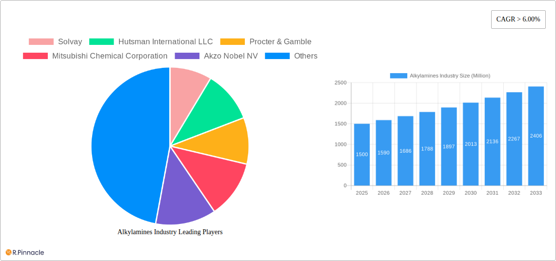 Alkylamines Industry Research Report - Market Size, Growth & Forecast