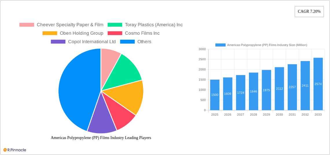 Americas Polypropylene (PP) Films Industry Research Report - Market Size, Growth & Forecast