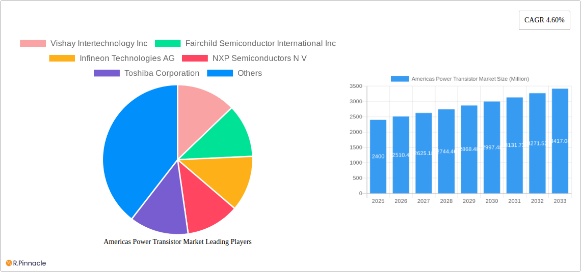 Americas Power Transistor Market Research Report - Market Size, Growth & Forecast