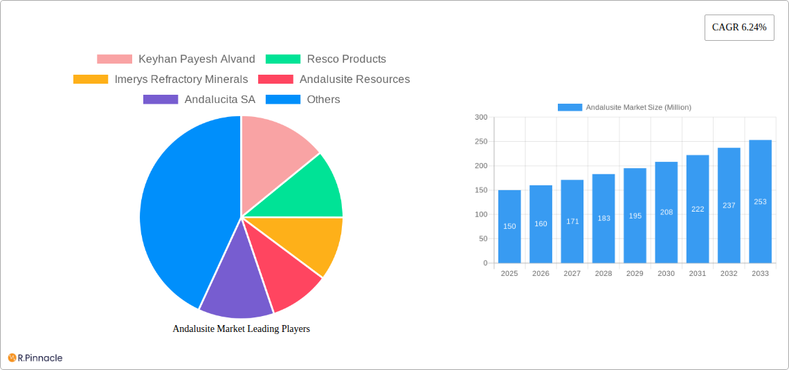 Andalusite Market Research Report - Market Size, Growth & Forecast