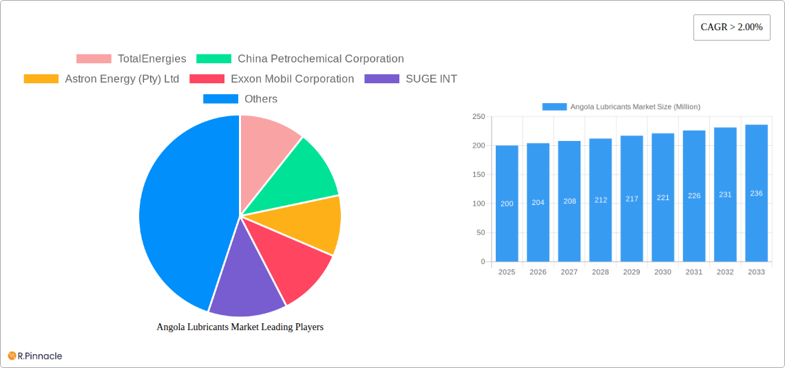 Angola Lubricants Market Research Report - Market Size, Growth & Forecast