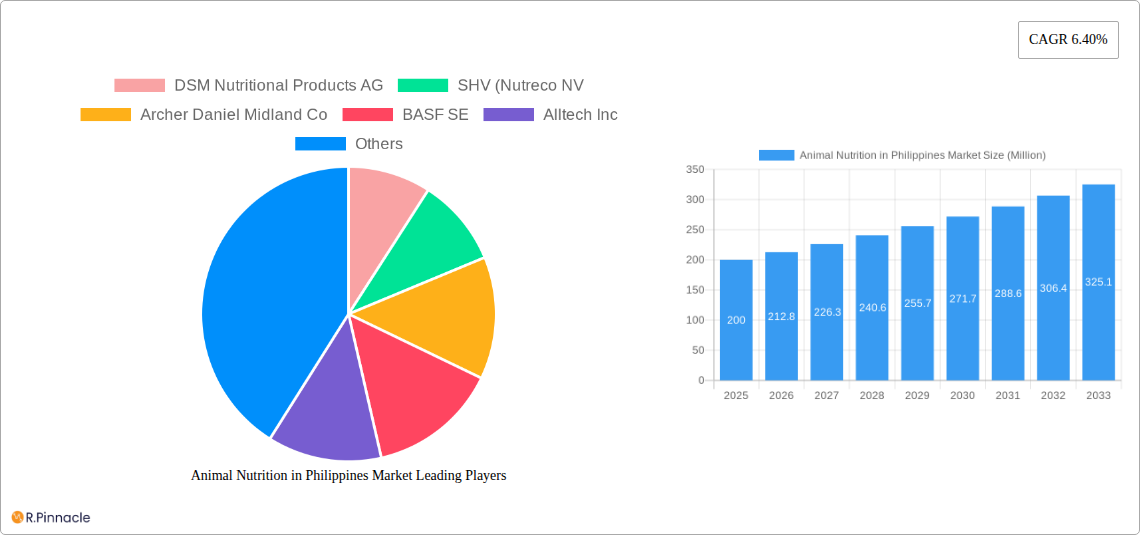 Animal Nutrition in Philippines Market Research Report - Market Size, Growth & Forecast