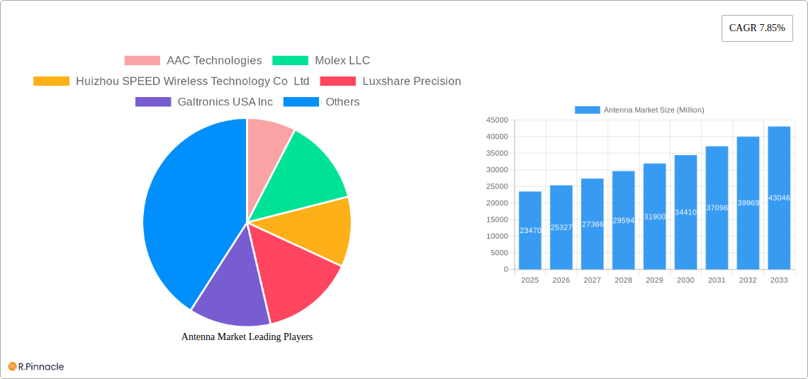 Antenna Market Research Report - Market Size, Growth & Forecast