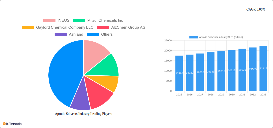 Aprotic Solvents Industry Research Report - Market Size, Growth & Forecast