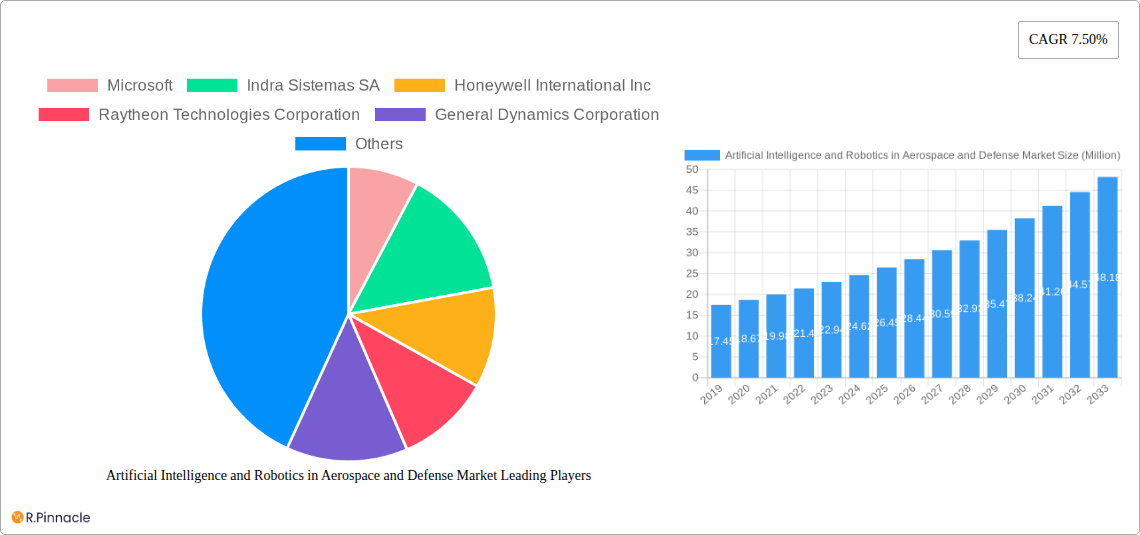 Artificial Intelligence and Robotics in Aerospace and Defense Market Research Report - Market Size, Growth & Forecast