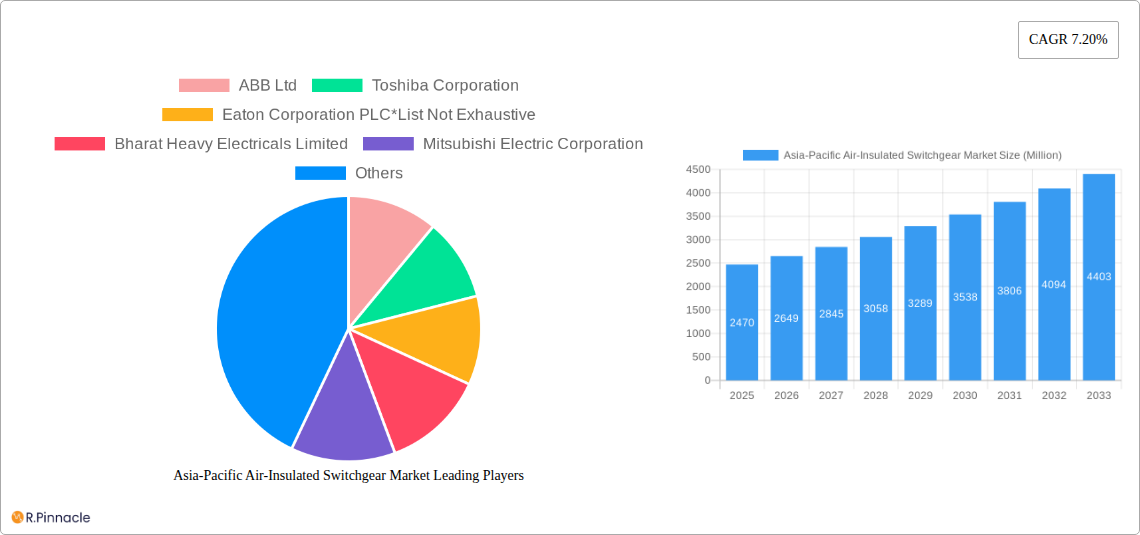 Asia-Pacific Air-Insulated Switchgear Market Research Report - Market Size, Growth & Forecast