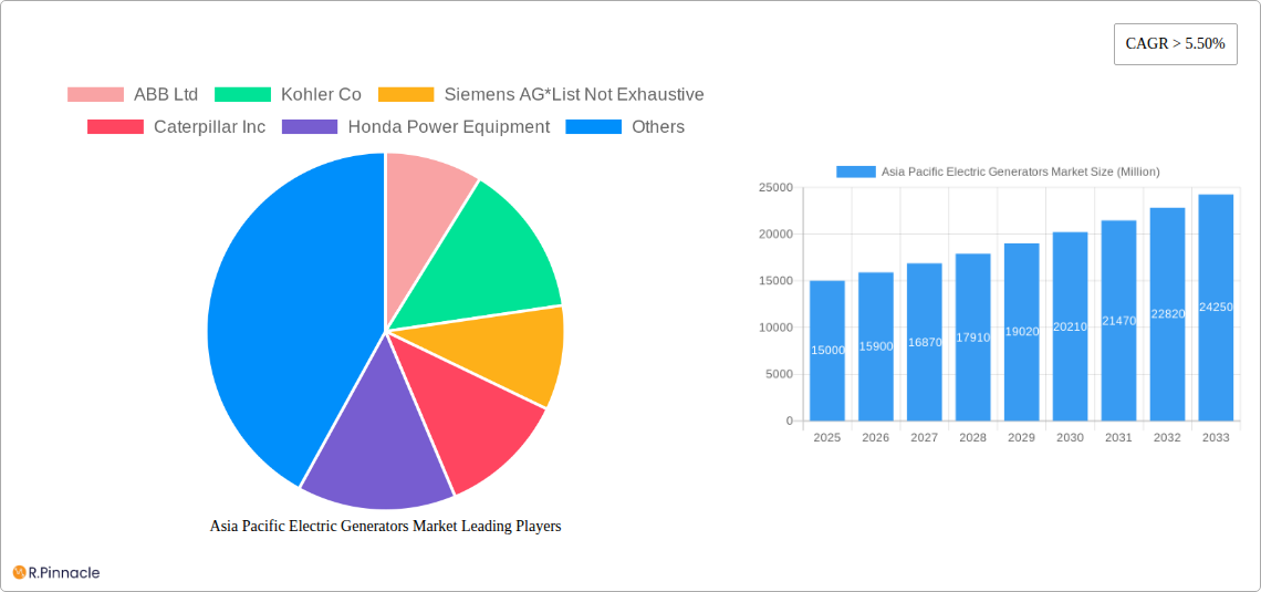 Asia Pacific Electric Generators Market Research Report - Market Size, Growth & Forecast