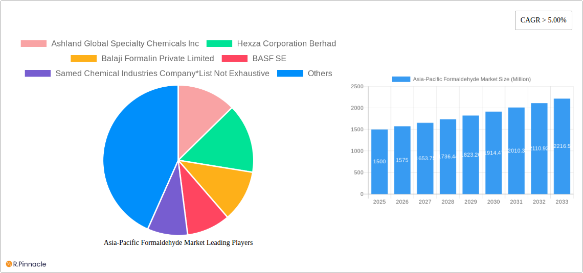Asia-Pacific Formaldehyde Market Research Report - Market Size, Growth & Forecast