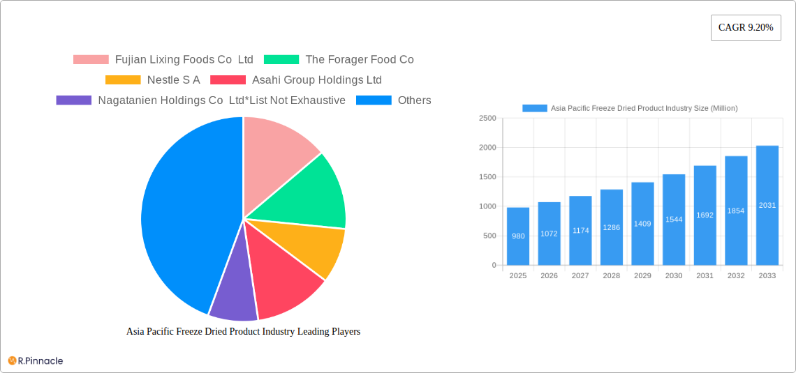 Asia Pacific Freeze Dried Product Industry Research Report - Market Size, Growth & Forecast