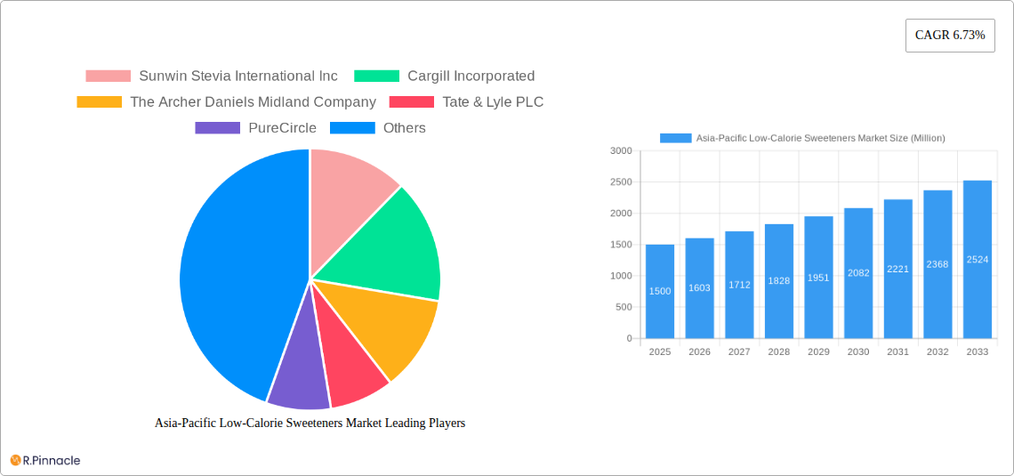 Asia-Pacific Low-Calorie Sweeteners Market Research Report - Market Size, Growth & Forecast