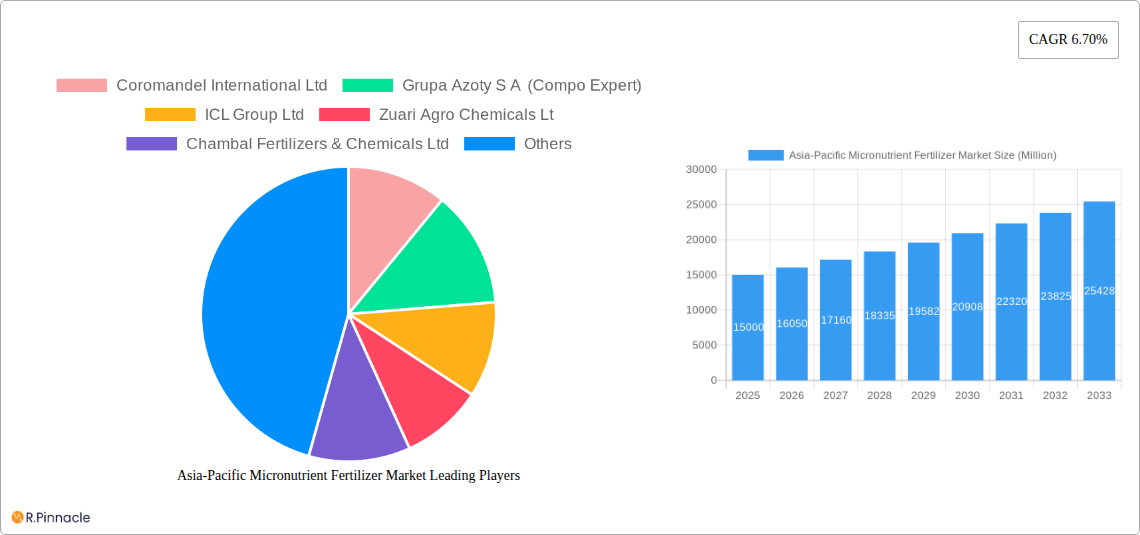 Asia-Pacific Micronutrient Fertilizer Market Research Report - Market Size, Growth & Forecast