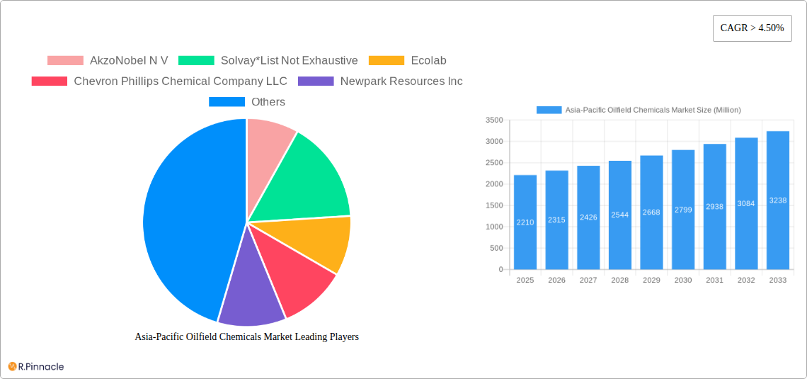 Asia-Pacific Oilfield Chemicals Market Research Report - Market Size, Growth & Forecast