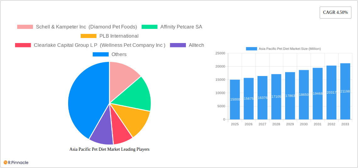 Asia Pacific Pet Diet Market Research Report - Market Size, Growth & Forecast
