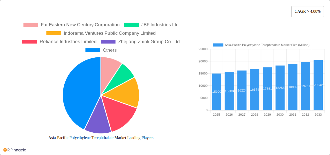 Asia-Pacific Polyethylene Terephthalate Market Research Report - Market Size, Growth & Forecast