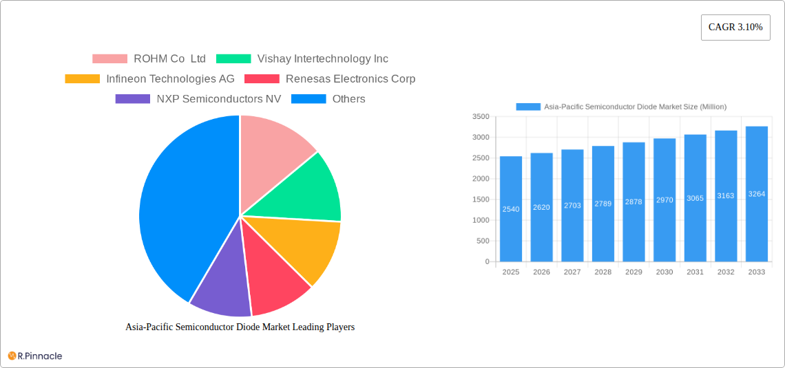 Asia-Pacific Semiconductor Diode Market Research Report - Market Size, Growth & Forecast