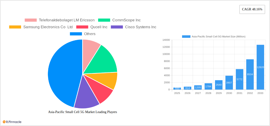 Asia-Pacific Small Cell 5G Market Research Report - Market Size, Growth & Forecast