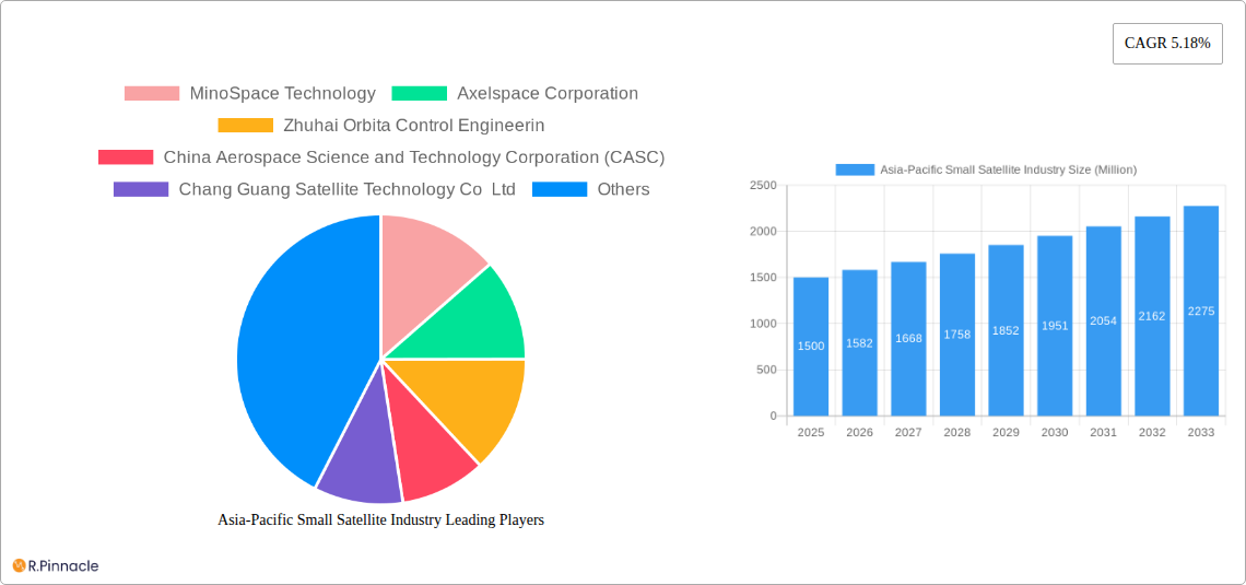 Asia-Pacific Small Satellite Industry Research Report - Market Size, Growth & Forecast