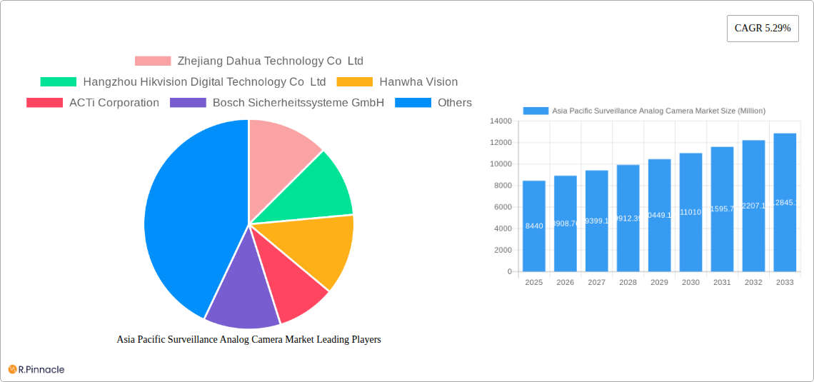 Asia Pacific Surveillance Analog Camera Market Research Report - Market Size, Growth & Forecast