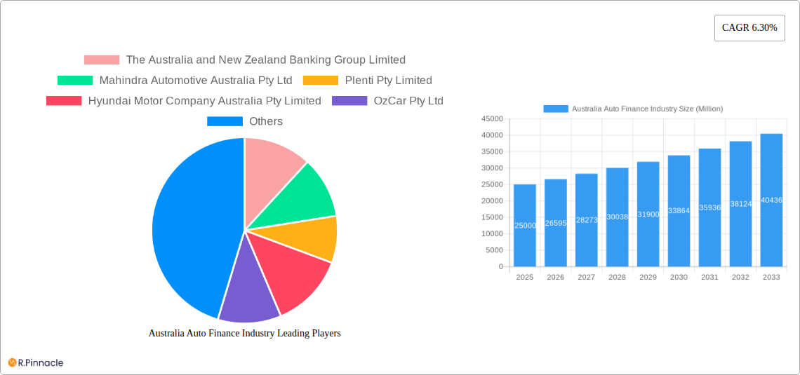 Australia Auto Finance Industry Research Report - Market Size, Growth & Forecast