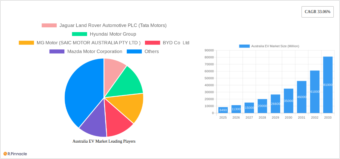 Australia EV Market Research Report - Market Size, Growth & Forecast
