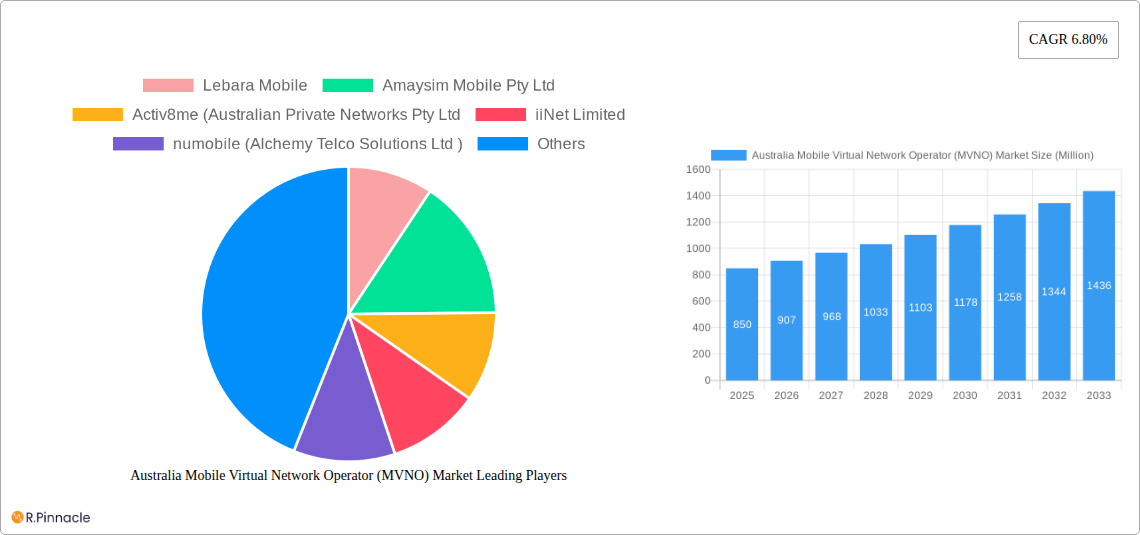 Australia Mobile Virtual Network Operator (MVNO) Market Research Report - Market Size, Growth & Forecast