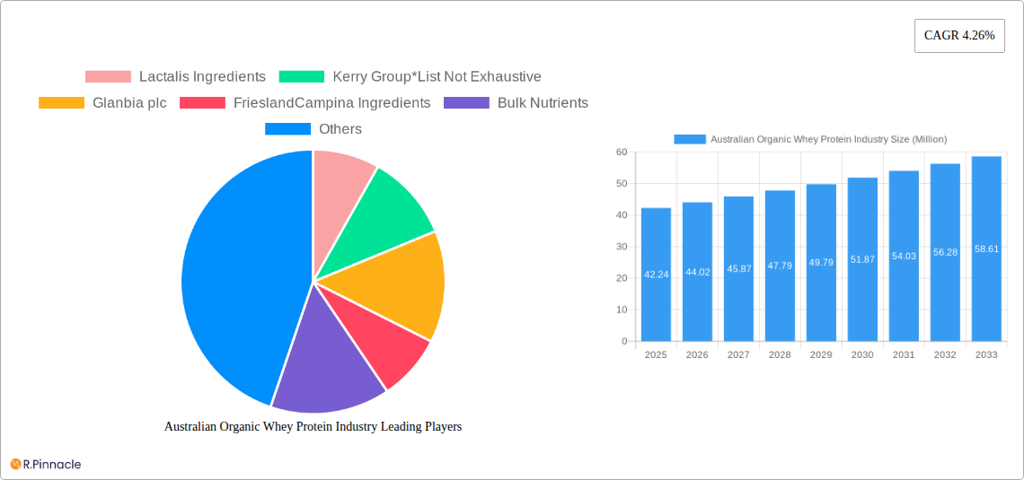 Australian Organic Whey Protein Industry Research Report - Market Size, Growth & Forecast