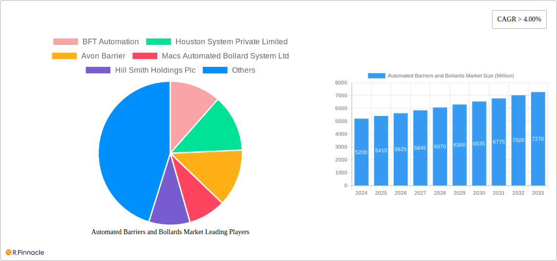 Automated Barriers and Bollards Market Research Report - Market Size, Growth & Forecast